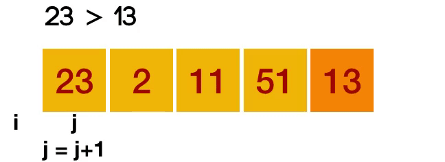 QuickSort Explanation